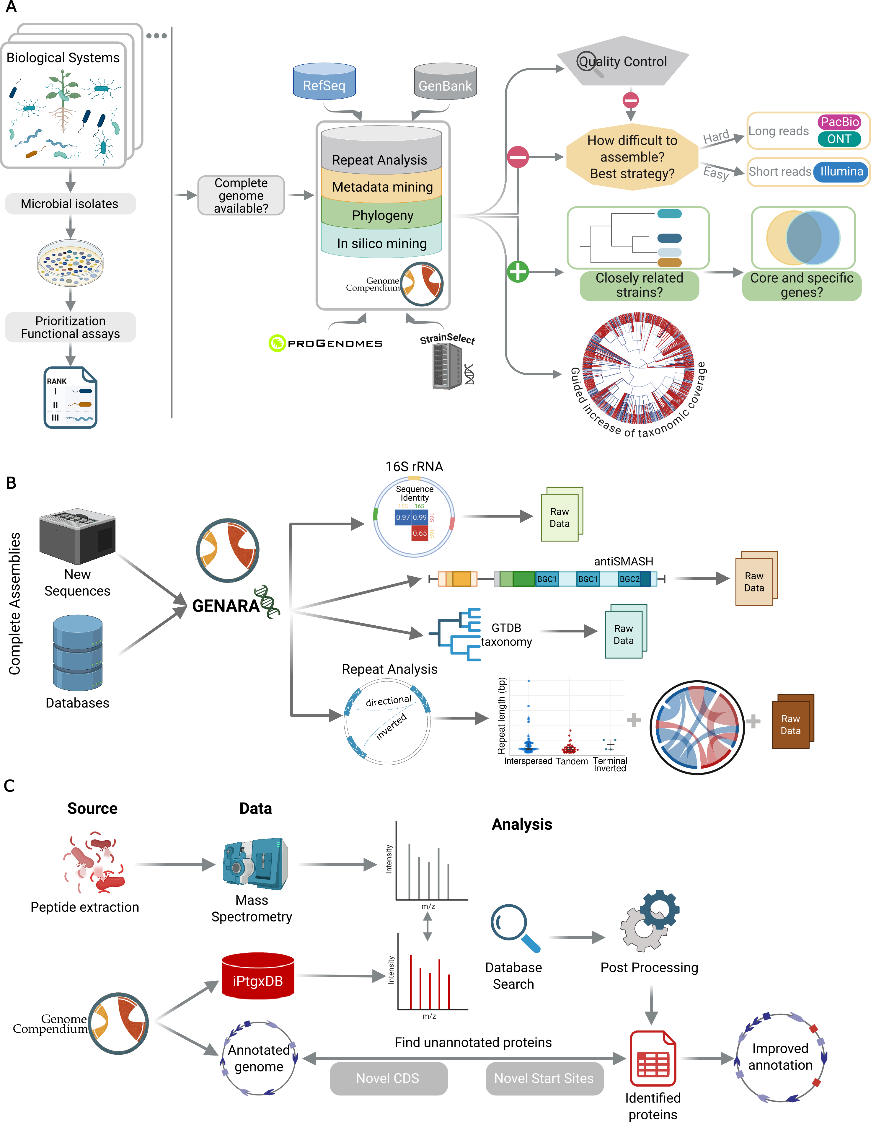 Overview of GenomeCompendium use cases